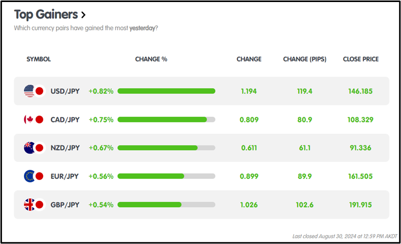 July Core PCE Price Index up +0.2%, USDJPY +0.82% (+119.4 pips), CHF Retail Sales MoM forecast: -0.1%