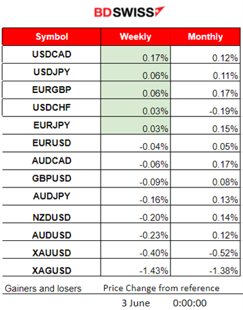 Tokyo’s Inflation Up,  Grim China’s PMI Figures, Gold and Crude Oil Downwards, Strong June’s Eurozone Interest Rate Cut Expectations, Core PCE Price Index Lower than Expected, Huge Jump in U.S. Stocks, Bitcoin Recovers