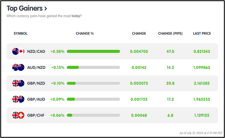 Fed Rate Unchanged at 5.25% – 5.50%, BOJ Raised Rate to