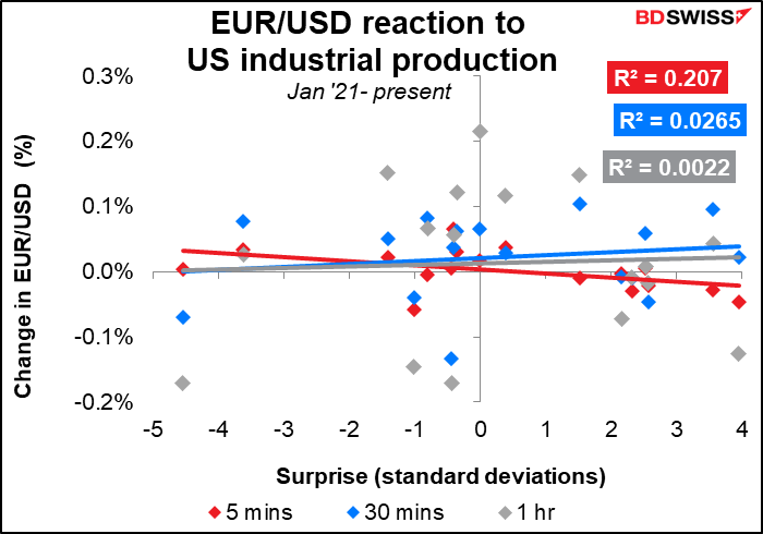 EUR/USD reaction to US industrial production