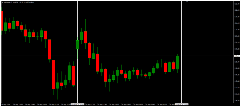 July Core PCE Price Index up +0.2%, USDJPY +0.82% (+119.4 pips), CHF Retail Sales MoM forecast: -0.1%