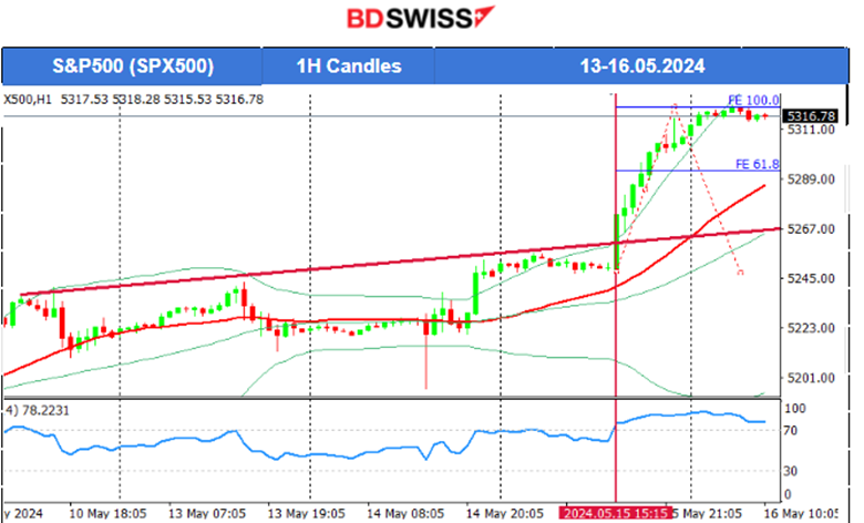 Australia’s WPI Rose, Cooling U.S. CPI Data, No Growth in U.S. Retail Sales, USD Weakening, Gold and Crude Gain, U.S. Stocks Jump