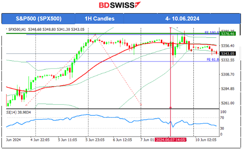 Higher than expected employment for Canada and the U.S. while jobless rates were reported higher, CAD & USD appreciated upon news release, U.S. stocks lower, Bitcoin dropped