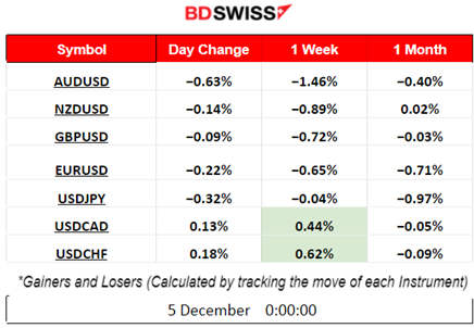 Swiss inflation lower, U.S. indices downward breakouts, USD strengthens further, Bitcoin surge halt: Possible retracement, Crude oil settles