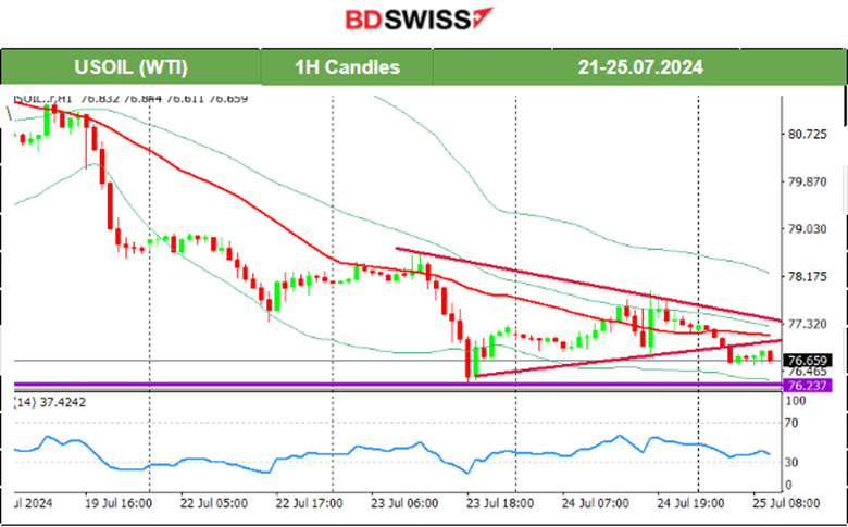 BOC 2nd Cut as Expected, USD Gains against CAD, U.S. Grim Eurozone PMIs, Stocks Plunged, BTC Retreats from Highs