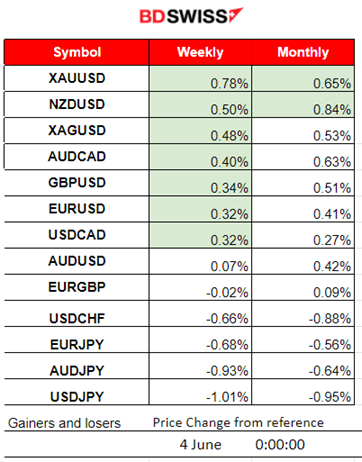 Grim manufacturing PMIs for the Eurozone, Business growth in the U.K. continues, Drop in ISM’s manufacturing PMI caused dollar weakening. U.S. indices reversed, and U.S. oil plunged