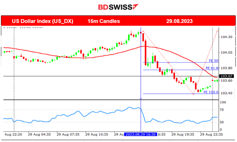 CB Consumer Confidence Dropped, JOLTS Job Openings Declined, USD Weakens, U.S. Indice Jumped, Metals and Crude to Higher Levels