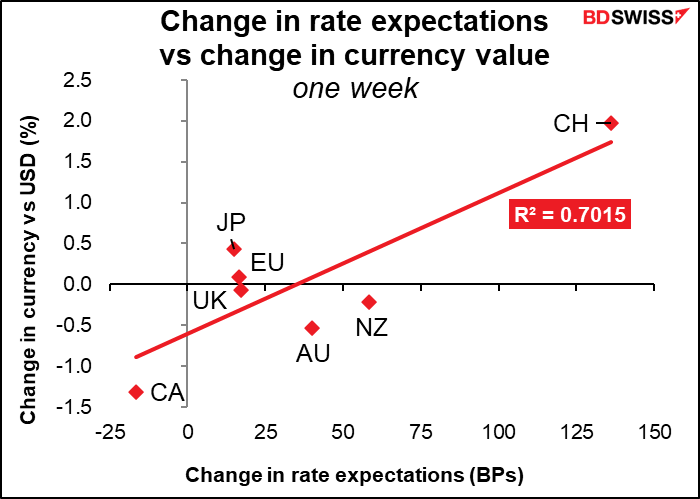 Change in rate expectations vs change in currency value