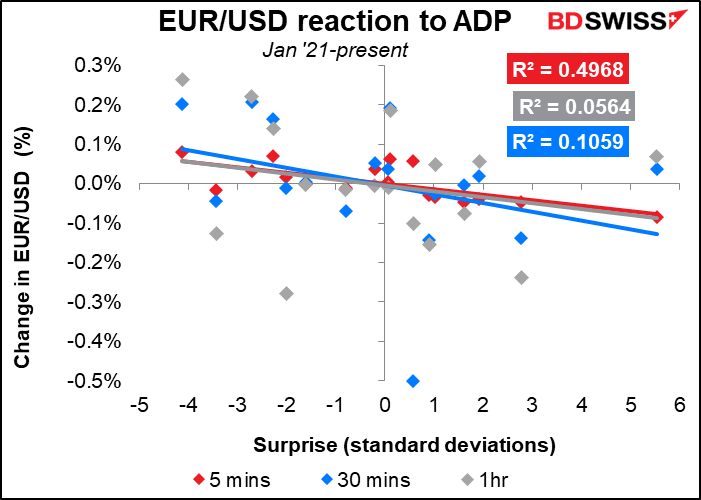 EUR/USD reaction to ADP