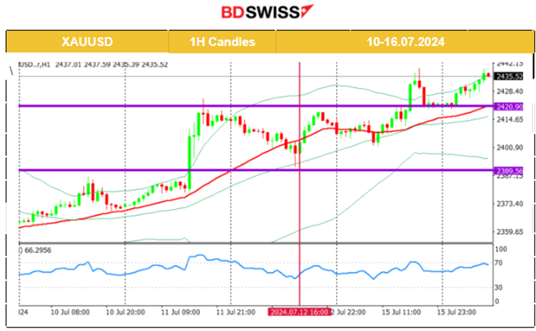 China’s GDP Weaker for Q2, Empire State Manufacturing Index Lower, Gold and U.S. Indices Moved to Upside, Crude Oil is Heading Lower, BTC Gained Further