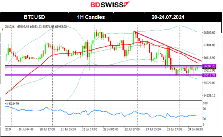 The JPY strengthened heavily, Gold higher after retracing, Crude oil continued lower, U.S. indices sideways, Bitcoin lower but steady