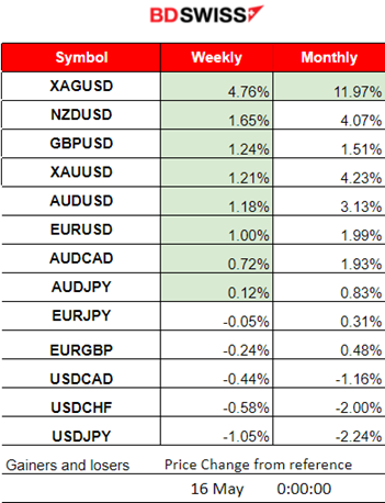 Australia’s WPI Rose, Cooling U.S. CPI Data, No Growth in U.S. Retail Sales, USD Weakening, Gold and Crude Gain, U.S. Stocks Jump