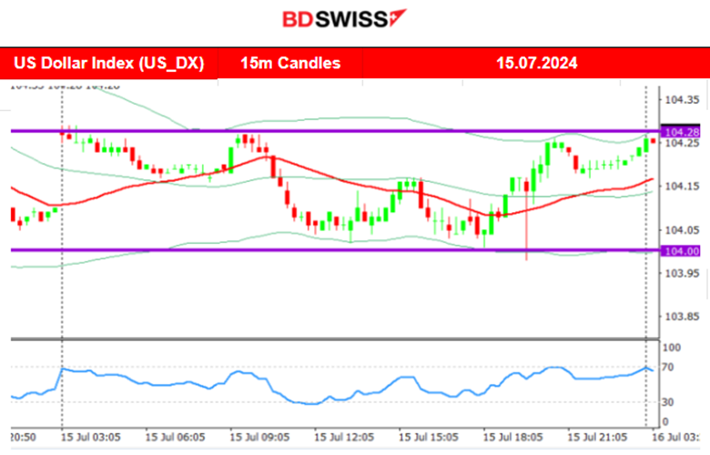 China’s GDP Weaker for Q2, Empire State Manufacturing Index Lower, Gold and U.S. Indices Moved to Upside, Crude Oil is Heading Lower, BTC Gained Further