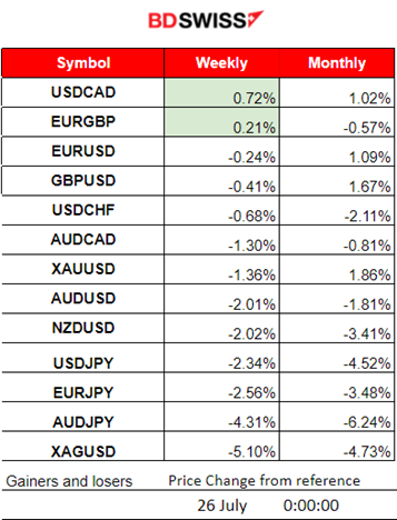 U.S. GDP Growth Beats Expectations, Jobless Claims Decrease, U.S. Durable Goods Decline, USD Stable, High U.S. Stock Volatility, Bitcoin Gains