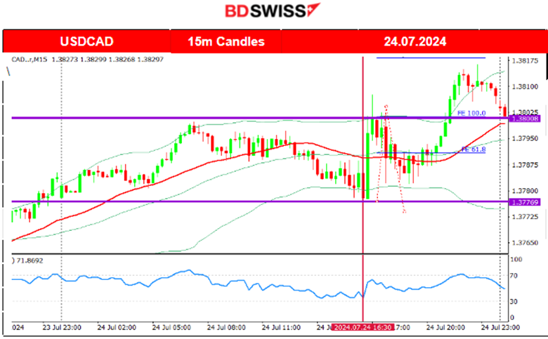 BOC 2nd Cut as Expected, USD Gains against CAD, U.S. Grim Eurozone PMIs, Stocks Plunged, BTC Retreats from Highs