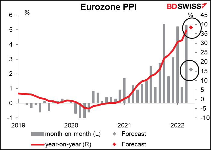 Eurozone PPI