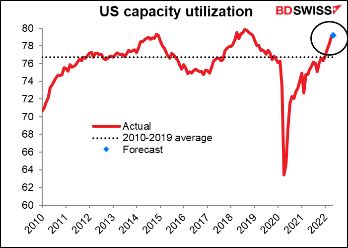 US capacity utilization