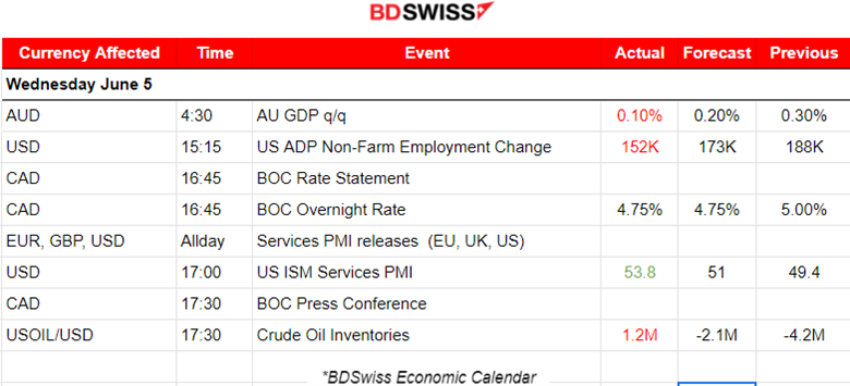 BOC cuts rates, Australia’s GDP grew lower than expected, Services PMIs in expansion for most regions but French PMI in contraction, ADP report signals cooling in the U.S. labour market