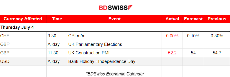 Swiss Monthly Inflation Reported at 0%, Financial Markets Unmoved by U.K. Parliamentary Elections, Crude Oil Moved Upwards, Gold and U.S. Indices Stable, Bitcoin Suffered Further