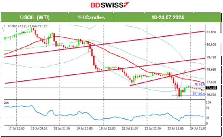 The JPY strengthened heavily, Gold higher after retracing, Crude oil continued lower, U.S. indices sideways, Bitcoin lower but steady