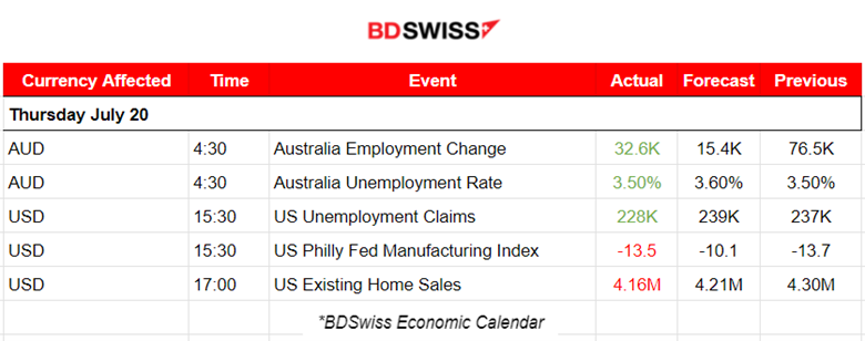Hot Data for Australia’s Labour Market, Drop in U.S. Unemployment Claims, U.S. Indices Reverse Significantly