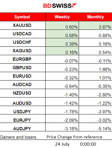 The JPY strengthened heavily, Gold higher after retracing, Crude oil continued lower, U.S. indices sideways, Bitcoin lower but steady