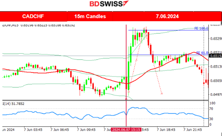 Higher than expected employment for Canada and the U.S. while jobless rates were reported higher, CAD & USD appreciated upon news release, U.S. stocks lower, Bitcoin dropped