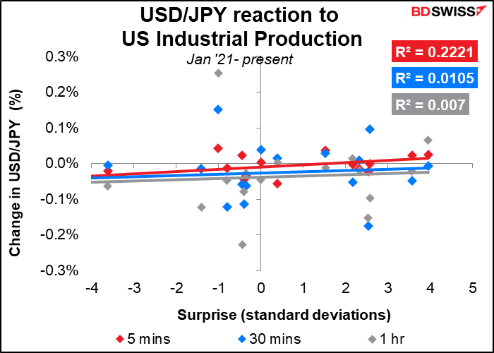 USD/JPY reaction to US industrial production