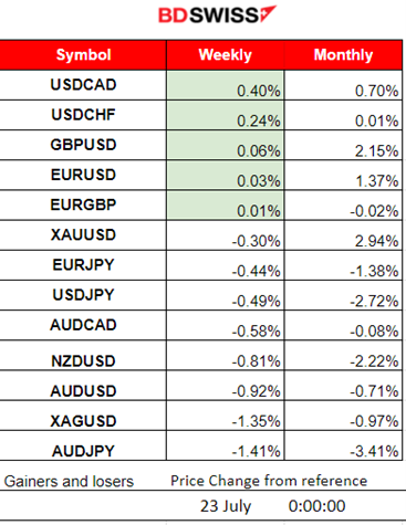 USD Remained Stable, Gold Moved Lower, Crude Oil Dropped Rapidly and Retraced, U.S. Indices Closed Higher after Experiencing High Volatility, Bitcoin Remains High