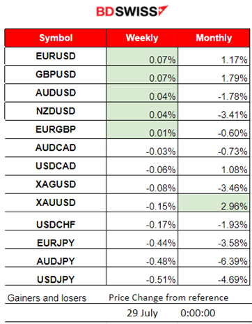 U.S. Core PCE Index Figure Up as Expected, USD Unaffected, Tokyo’s CPI Inflation Higher, Gold Jumped, Crude Oil Dropped, BTC Got Boost