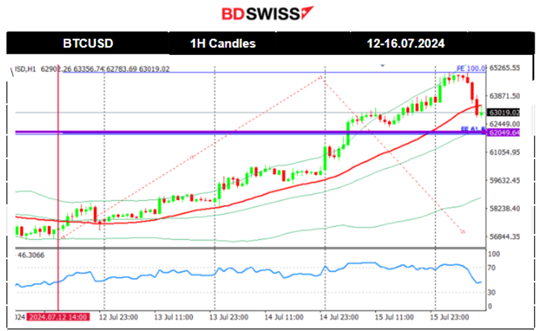 China’s GDP Weaker for Q2, Empire State Manufacturing Index Lower, Gold and U.S. Indices Moved to Upside, Crude Oil is Heading Lower, BTC Gained Further