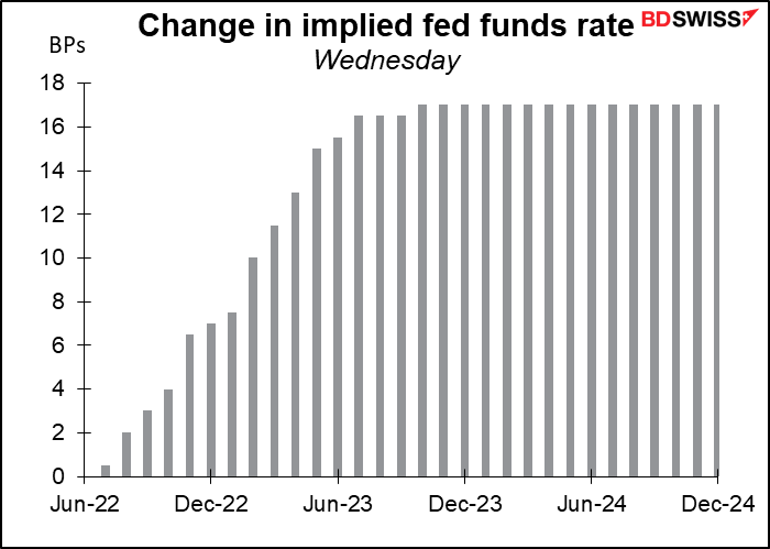 Change in implied fed funds rate