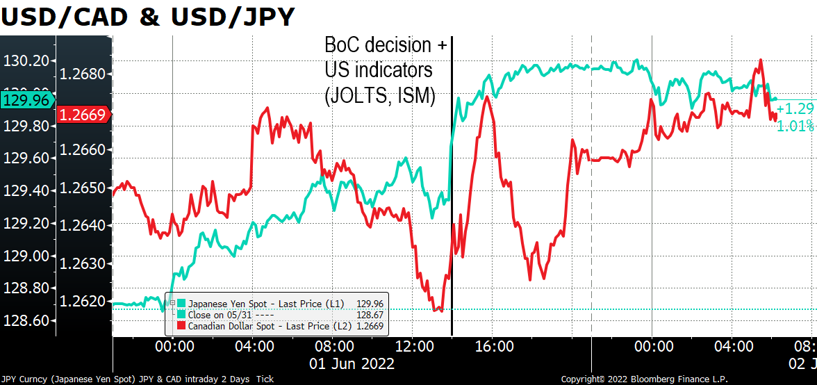 USD/CAD & USD/JPY