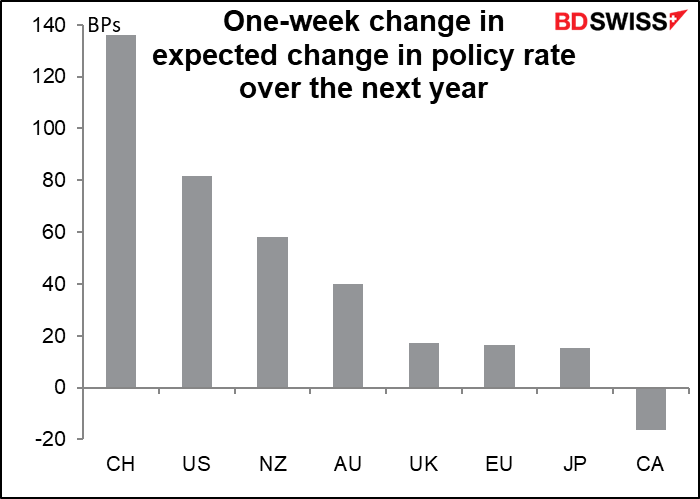 One-week change in expected change in policy rate over the next year 