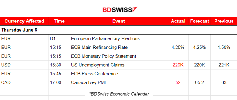 ECB cut rates but kept inflation forecast high, EUR unaffected, USD depreciated after high Unemployment Claims, Crude oil and Gold moved higher, Bitcoin stable