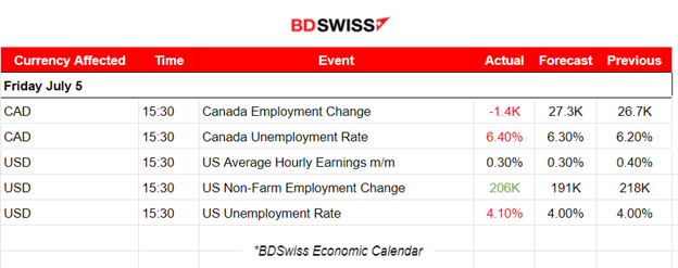 Less U.S. Employment Growth, Decline for Canada’s Employment Change, Unemployment Rates for Both Higher, U.S. Stocks Continue with Uptrend while Commodities Dive