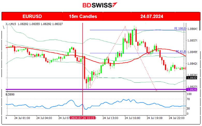 BOC 2nd Cut as Expected, USD Gains against CAD, U.S. Grim Eurozone PMIs, Stocks Plunged, BTC Retreats from Highs