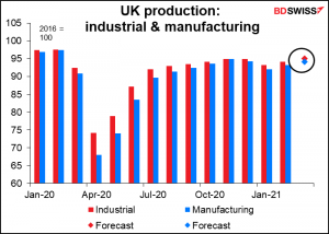 UK production: industrial & manufacturing