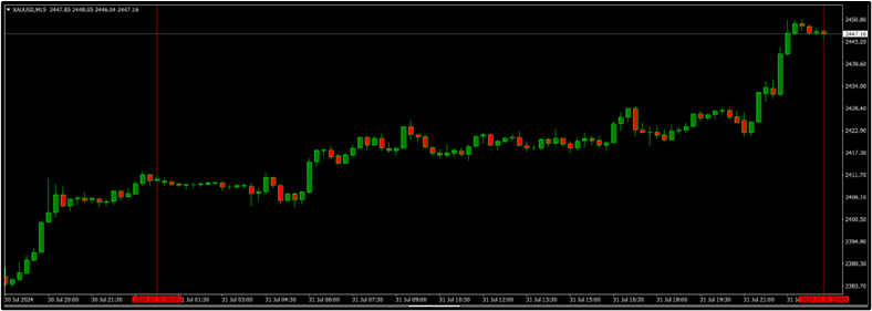 Fed Rate Unchanged at 5.25% – 5.50%, BOJ Raised Rate to