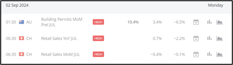 July Core PCE Price Index up +0.2%, USDJPY +0.82% (+119.4 pips), CHF Retail Sales MoM forecast: -0.1%