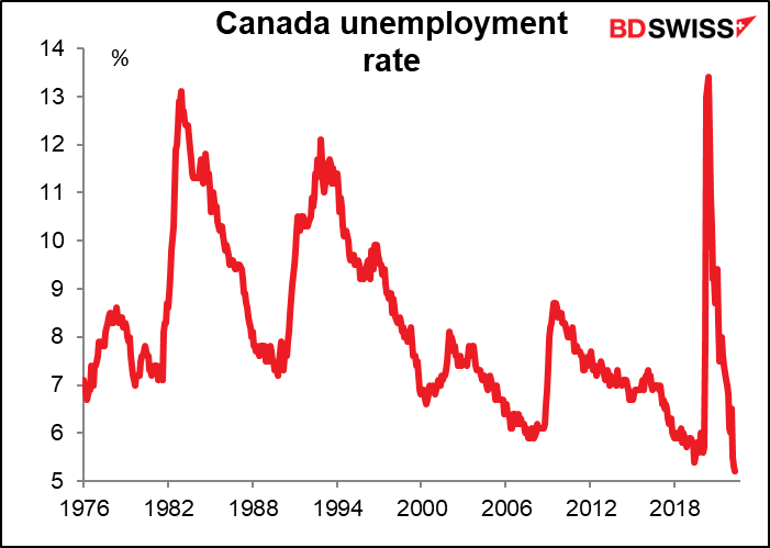 Canada unemployment rate
