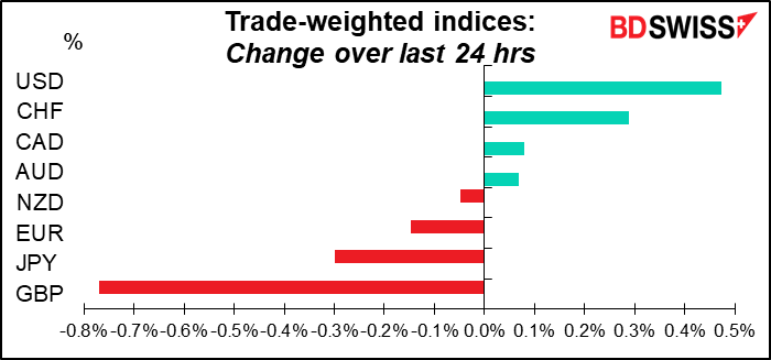 Trade-weighted indicators