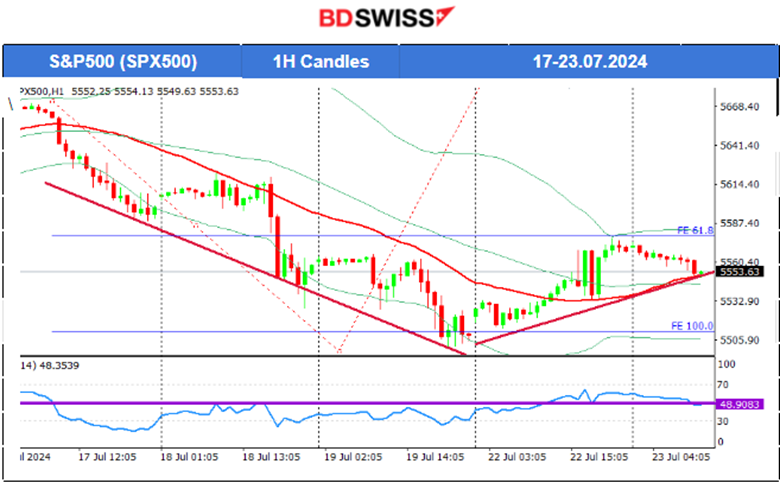 USD Remained Stable, Gold Moved Lower, Crude Oil Dropped Rapidly and Retraced, U.S. Indices Closed Higher after Experiencing High Volatility, Bitcoin Remains High