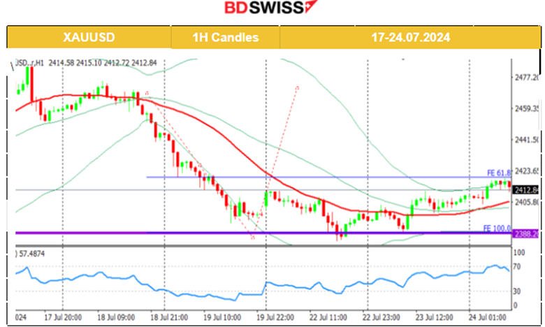 The JPY strengthened heavily, Gold higher after retracing, Crude oil continued lower, U.S. indices sideways, Bitcoin lower but steady