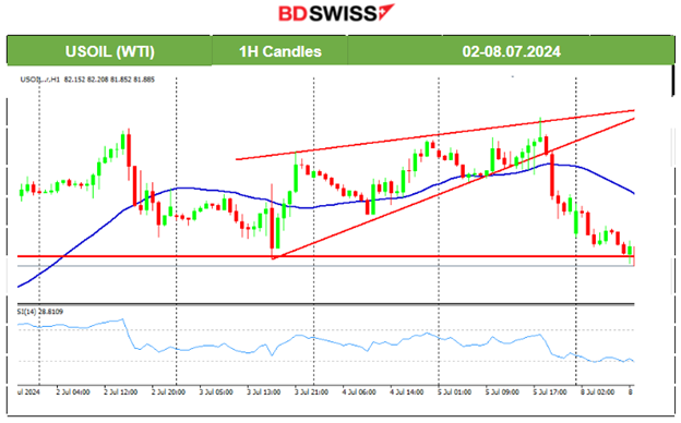 Less U.S. Employment Growth, Decline for Canada’s Employment Change, Unemployment Rates for Both Higher, U.S. Stocks Continue with Uptrend while Commodities Dive