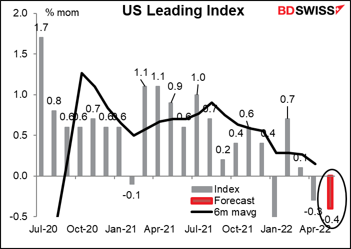US leading index
