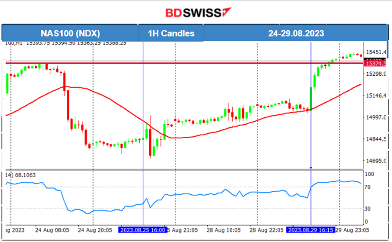 CB Consumer Confidence Dropped, JOLTS Job Openings Declined, USD Weakens, U.S. Indice Jumped, Metals and Crude to Higher Levels