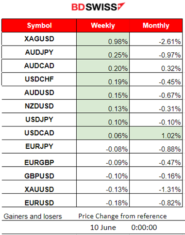 Higher than expected employment for Canada and the U.S. while jobless rates were reported higher, CAD & USD appreciated upon news release, U.S. stocks lower, Bitcoin dropped