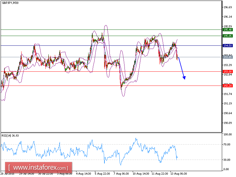 Gbp jpy прогноз