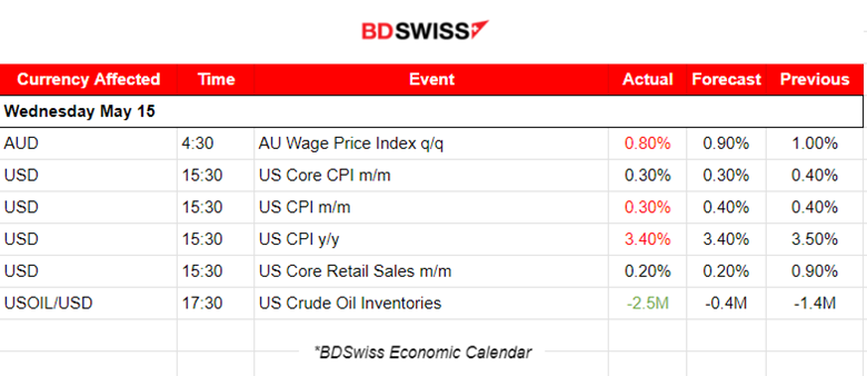 Australia’s WPI Rose, Cooling U.S. CPI Data, No Growth in U.S. Retail Sales, USD Weakening, Gold and Crude Gain, U.S. Stocks Jump